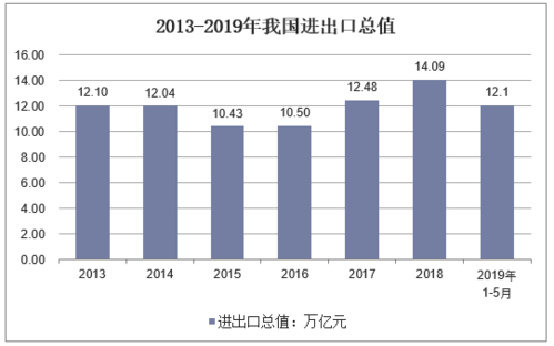 中国进出口结构未来(亿元中国转债进出口份额)