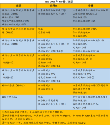 五大长久MDS(患者骨髓五大异常血液病)