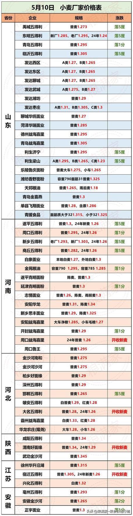 陕西河北安徽河南江苏麦价午报(河南河北安徽金沙陕西)