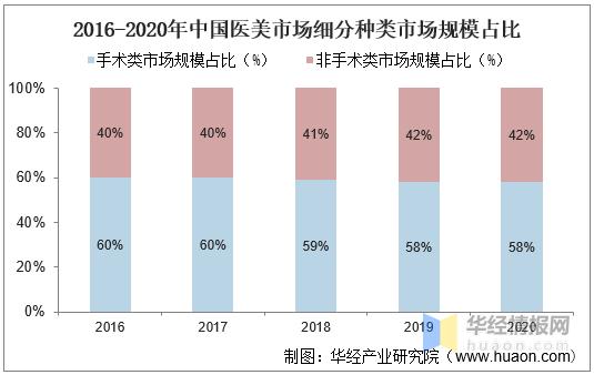 国医研究报告市场前景年中投融资战略(医疗美容中国机构行业第二节)