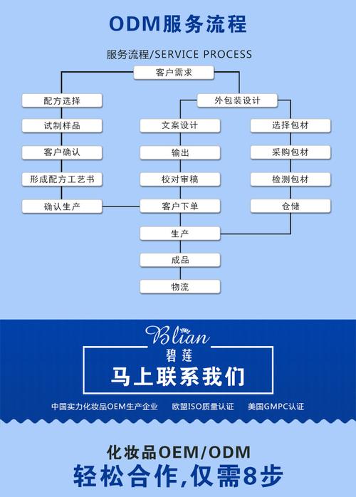 化妆品想做必看贴牌代加工流程(产品化妆品厂家客户样品)