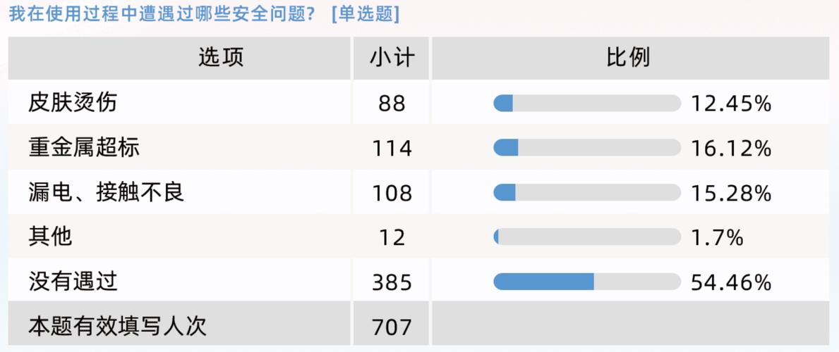 受访者安全问题遇到过近千四成(受访者安全问题遇到过产品消费者)