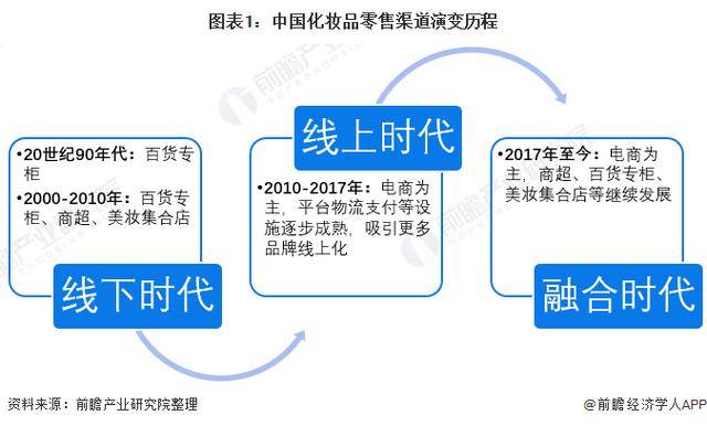 化妆品商会行业发展社交销售渠道趋势(化妆品行业社交品牌销售渠道)