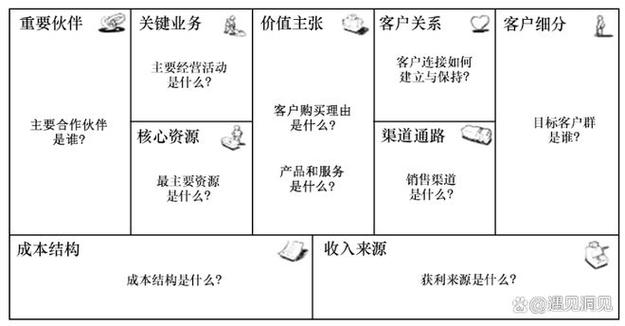 画布人把商业模式明白了(画布商业模式产品客户人把)