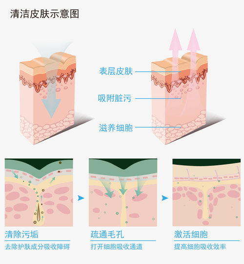 深度清洁(清洁深度步骤深层清洁都是)
