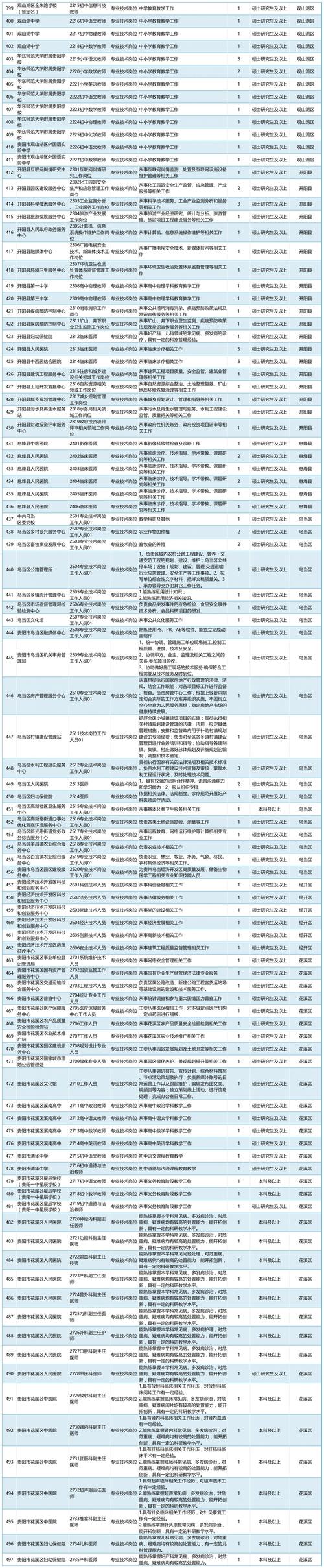 都是贵阳来袭好工作最新(贵阳人员贵阳市岗位资格)