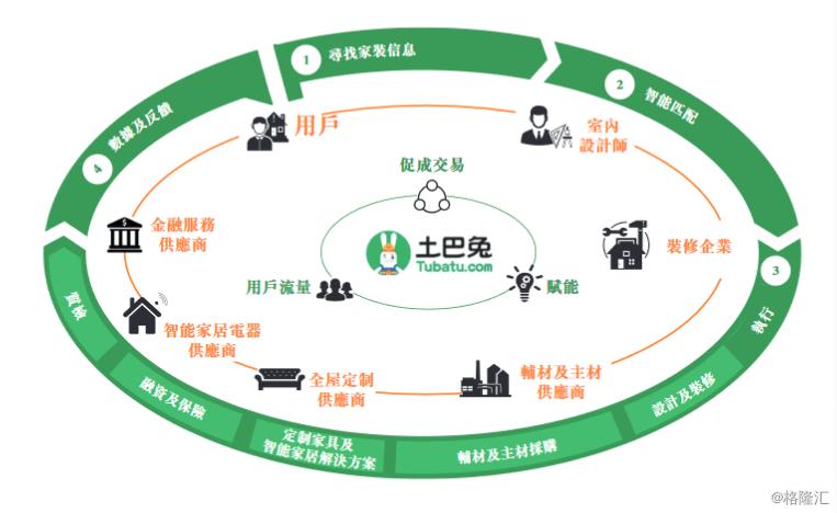 家居供应链布局生态土巴兔(供应链家居家电生态装修)