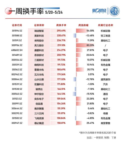 本周活泼
度前十个股名单出炉