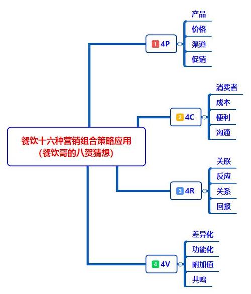组合六种海底市场营销策略餐饮(组合顾客餐饮企业策略企业)