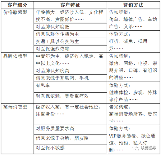 四种哪种标准答案营销员营销方式(导向营销方式客户需求营销员)
