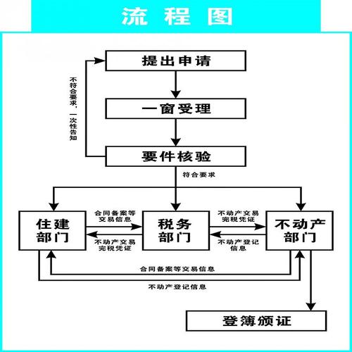 存量房权属转移办理的流程有哪些?