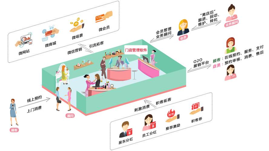 门店如何打造项目(顾客门店美容院管理系统项目)