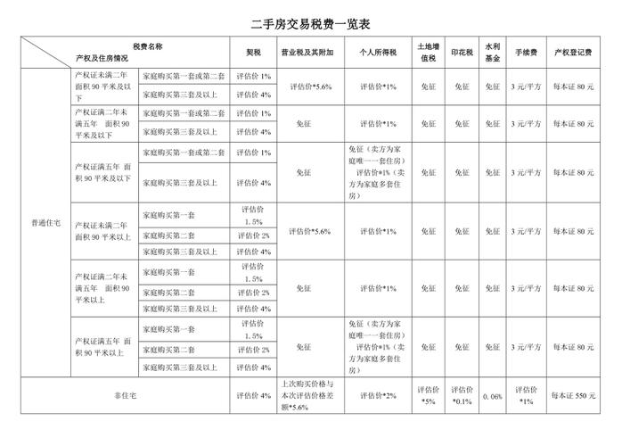 工业房过户必要
交哪些税费?