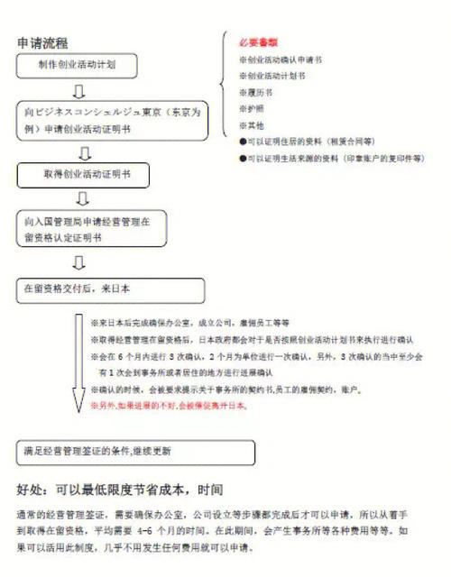 日本签证创业项目经营管理常见方案(日本签证经营管理资金创业项目)
