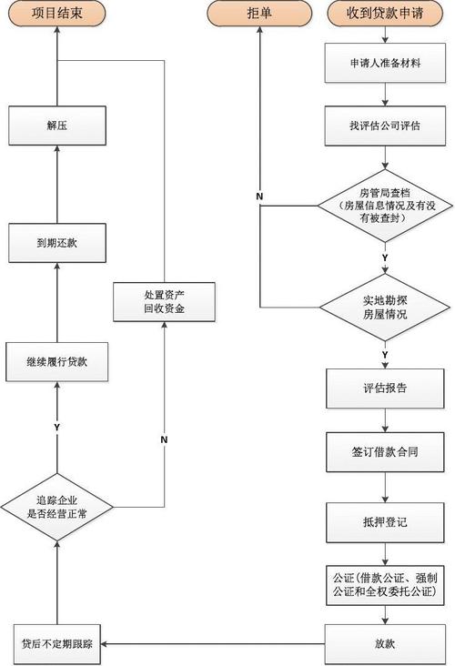 怎样
办理房产抵押贷款?