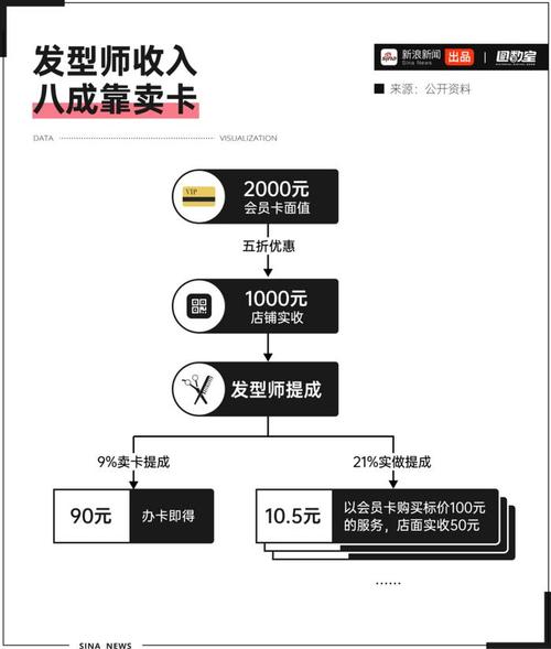 头发教你消协理发店一招消费者(头发发型师消协发票理发店)