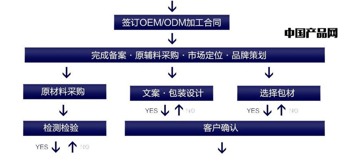 贴牌代加工流程化妆品详细(化妆品产品厂家代加工贴牌)