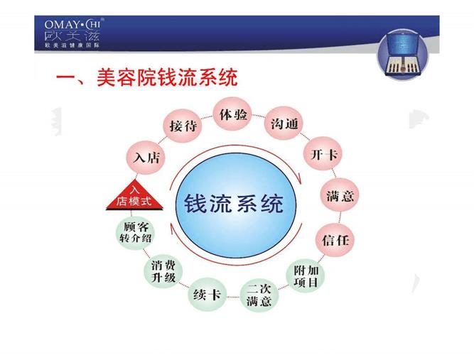 美容院原因(美容院资金门店经营管理所需)