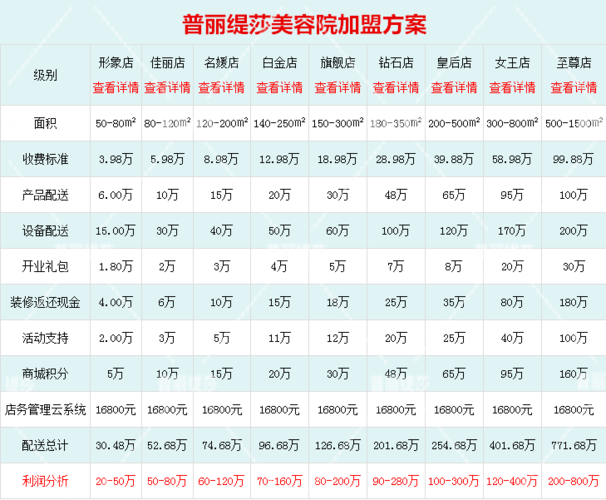 五大美容店好处App(美容店顾客品牌形象数据还可以)