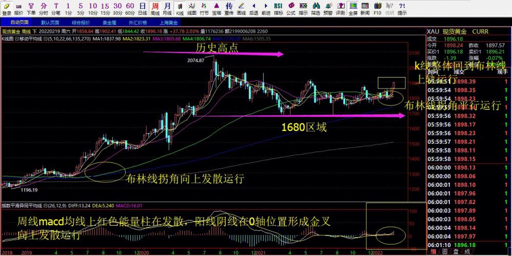 怎样
连合布林线分析黄金市场?