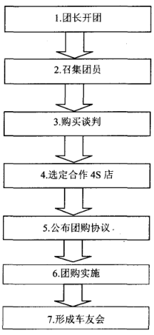 团购上架服务行业操作流程汽车(团购上架门店操作流程来客)