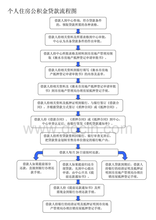 买房贷款的一样平常
流程是什么?