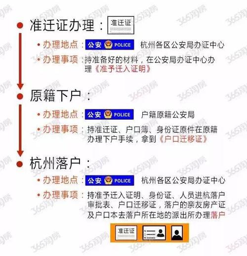 买房落户必要
办理哪些手续?