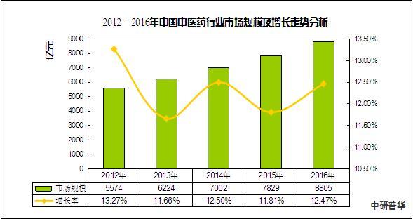 国医年中市场规模结构(产业中商市场规模国医亿元)