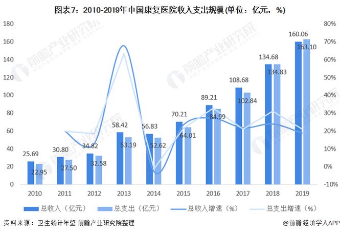专科医院中国之六乱弹医疗前景分析(整形医院医院收入医疗亿元)