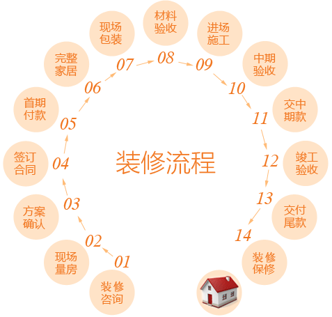 业务装修方法(装修业务方法社交客户)