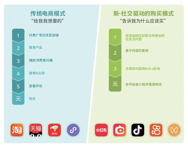 网络营销产品(品牌产品消费者内容社交)