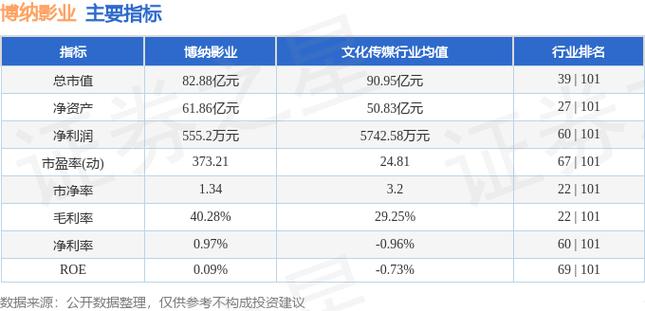 博纳影业:暑期档票房有望达客岁
程度