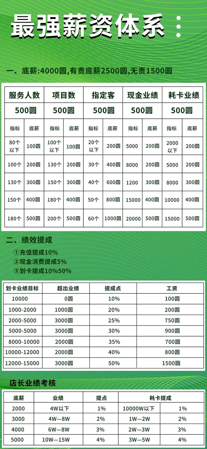 这样做美容院奖金工资SaaS(员工人才机制最好的店里)