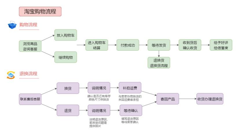 淘宝一文流程(卖家淘宝您的流程原因)