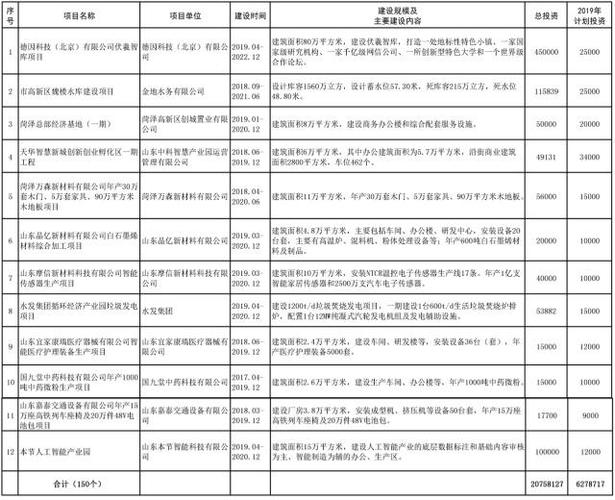 菏泽市重点建设项目名单(项目山东年产建筑面积菏泽)