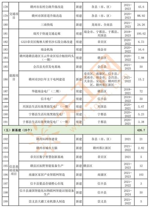 赣州市重点项目名单数字经济(项目材料江西赣州智能)