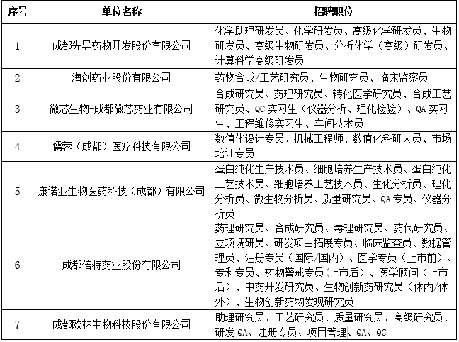 线上生物医药高薪岗位BioTalent(成都生物线上生物医药高新区)