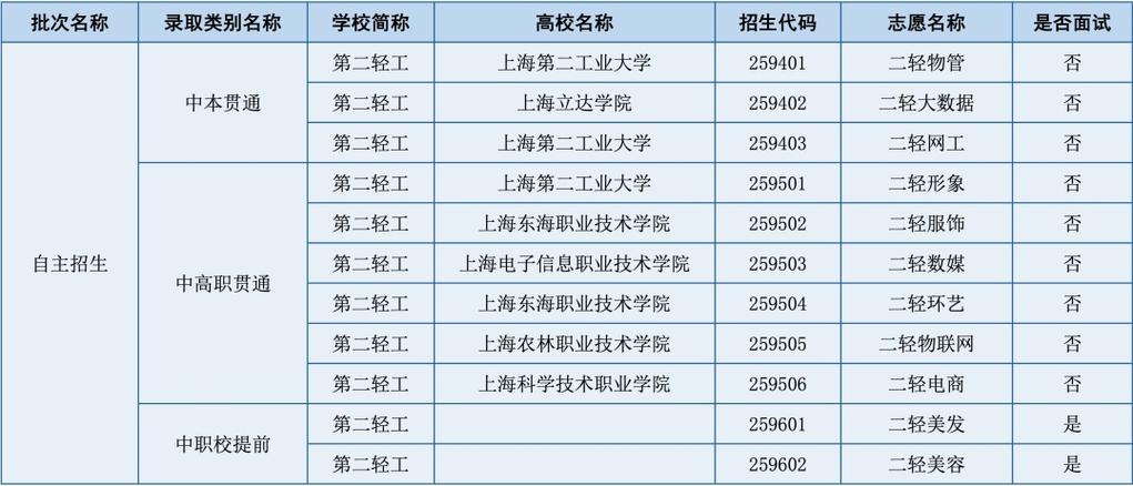 上海市轻工业学校招生志愿代码指南(上海市轻工业专业上海志愿)