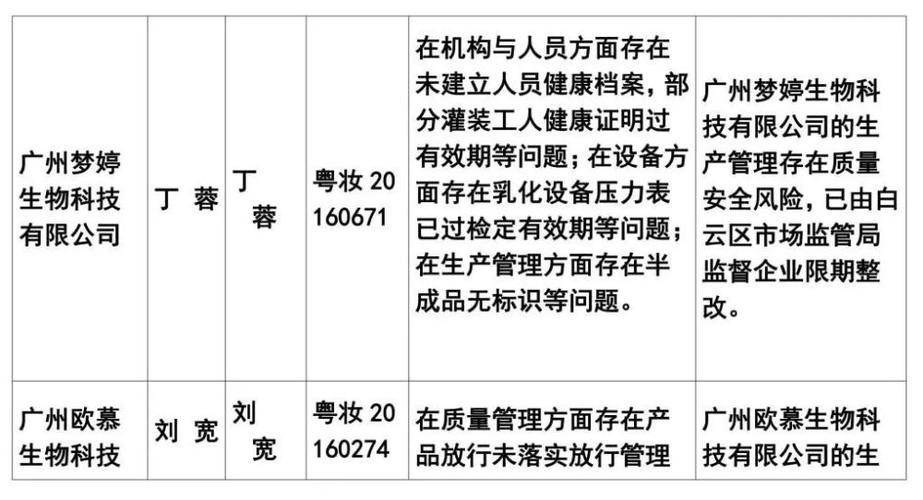 广州市监管局合格市场产品(广州市广州不合格发现科技有限公司)