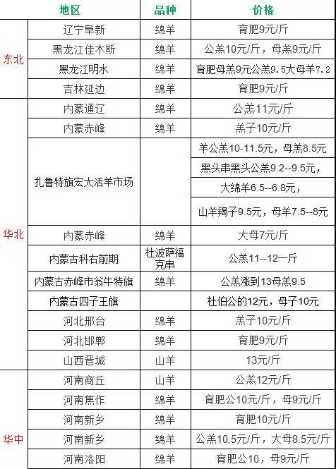 山羊羔羊绵羊价格行情今日(价格山羊绵羊甘肃彝族)