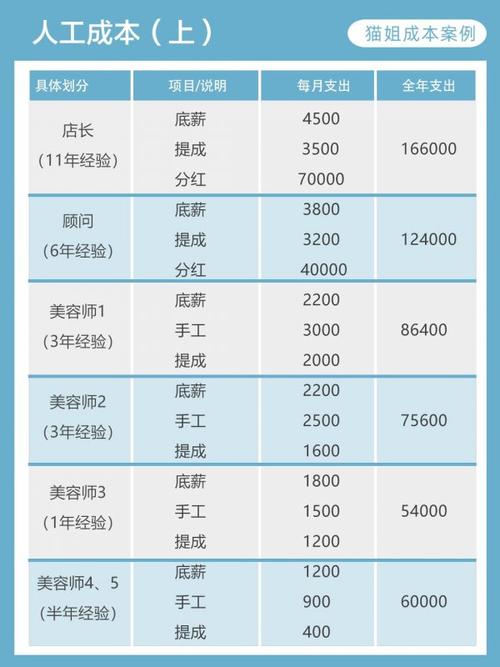 块钱美容院也行老板成本(美容院客户线上块钱模型)