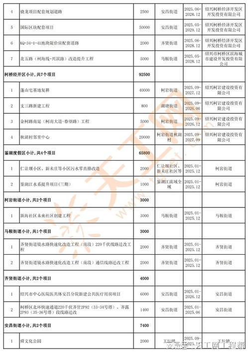 区政府总投资项目建设计划柯桥(小计街道柯桥项目兰亭)