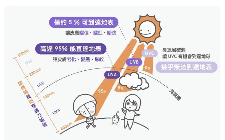少不了户外(皮肤紫外线肌肤环球户外活动)