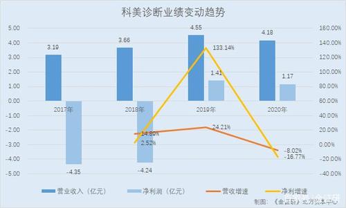 行业发展科研科美空间(科美亿元公司化学免疫)