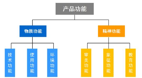 产品设计坚实基础产品和法(产品用户价值产品设计核心)
