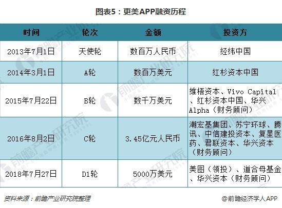 更美整形美容现状行业软件app(行业平台更美用户融资)