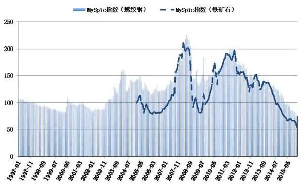 铁矿石:发运量回升,代价
震荡下跌