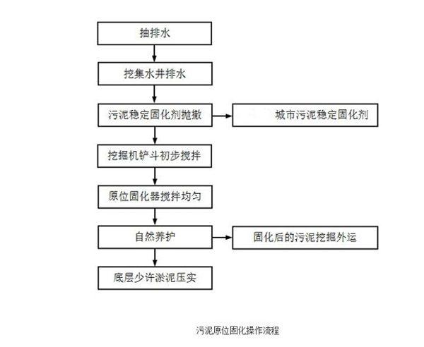 淤泥河道工艺(淤泥河道固化剂混合液步骤)