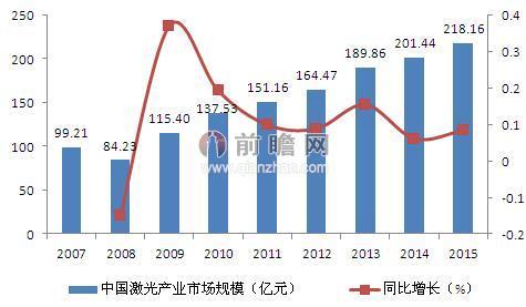市场竞争激光年后规模未来行业(激光行业市场竞争未来生产企业)