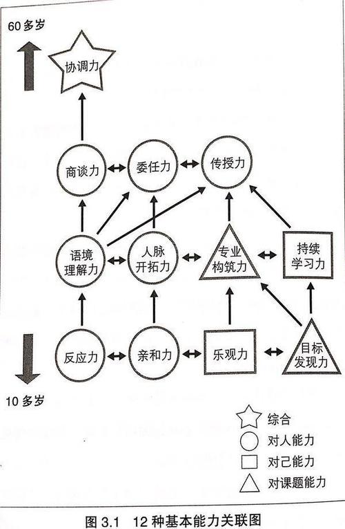事半功倍六种选项方向轻松方法(事半功倍六种项目人脉的是)